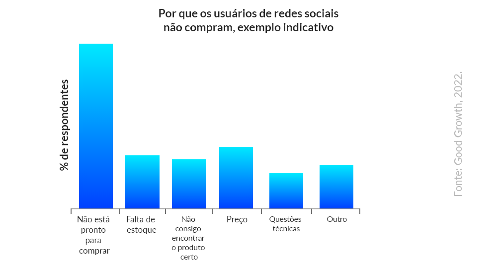 gráfico que aponta dados sobre as mídias sociais