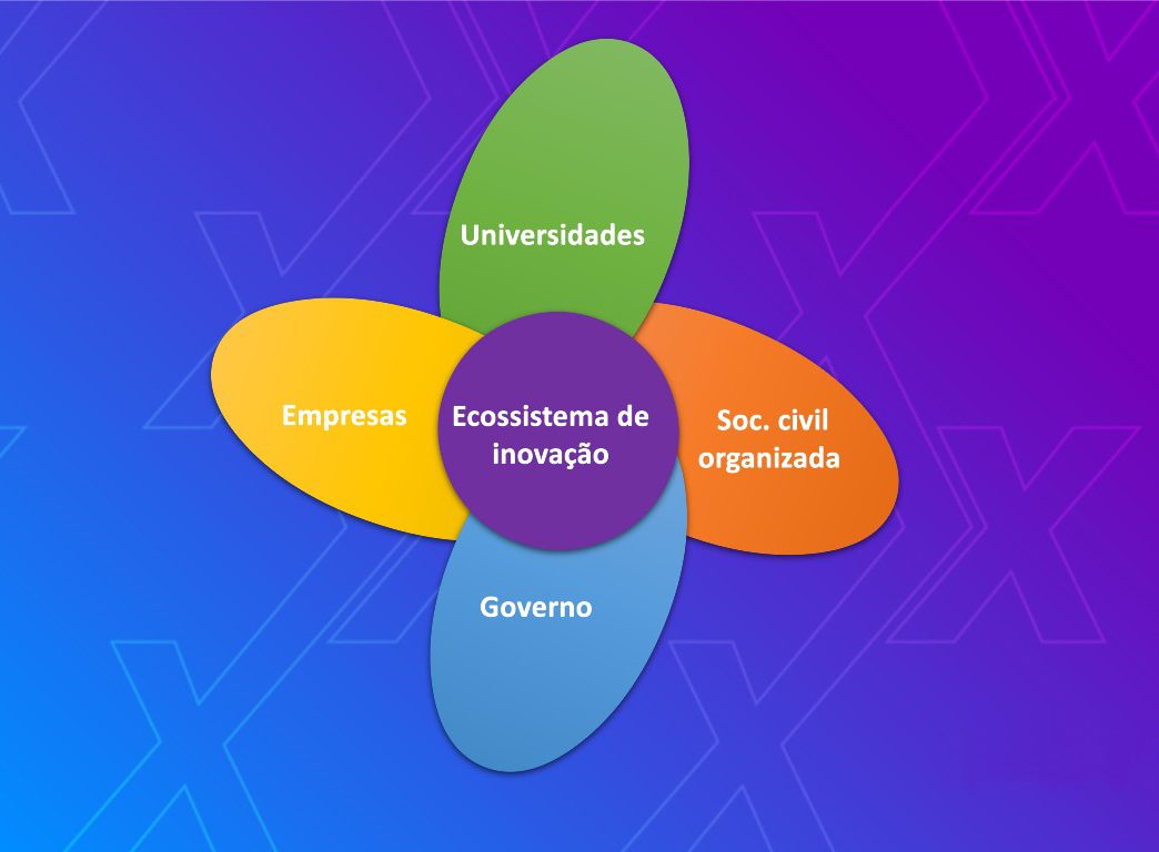 ecossistema de inovação integrado conheça as vantagens